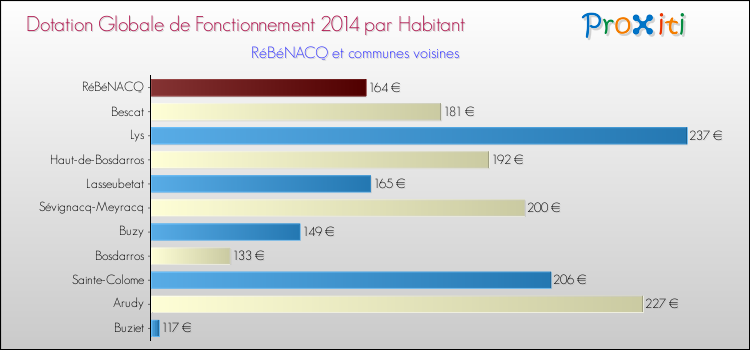 Montant des dotations globales de fonctionnement DGF par Habitant pour RéBéNACQ et les communes proches en 2014. Comparaison des des dotations globales de fonctionnement DGF par habitant pour RéBéNACQ et les communes voisines en 2014.