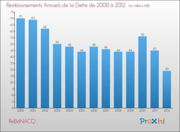 Evolution de l'annuité de la dette pour la commune de RéBéNACQ de 2000 à 2012 Annuités de la dette pour RéBéNACQ de 2000 à 2012
