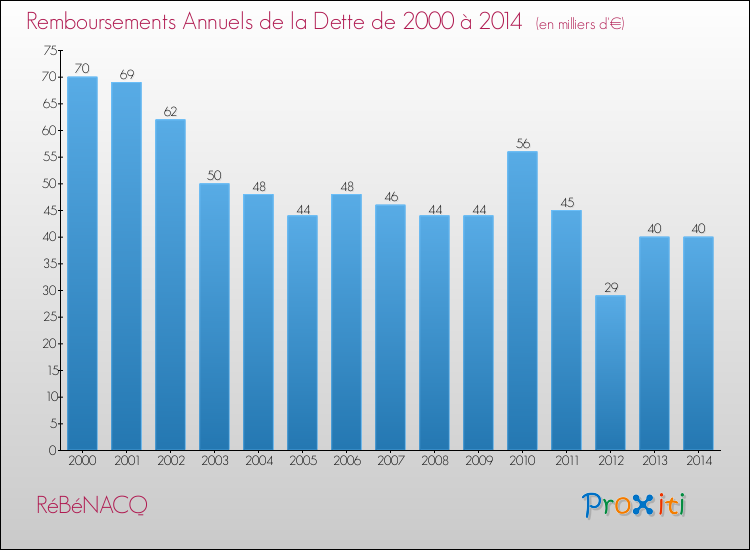 Evolution de l'annuité de la dette pour la commune de RéBéNACQ de 2000 à 2014 Annuités de la dette pour RéBéNACQ de 2000 à 2014