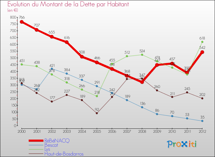 Evolution de la dette par habitant pour la commune de RéBéNACQ et les communes proches de 2000 à 2012 Comparaison de la dette par habitant pour RéBéNACQ et les communes voisines de 2000 à 2012
