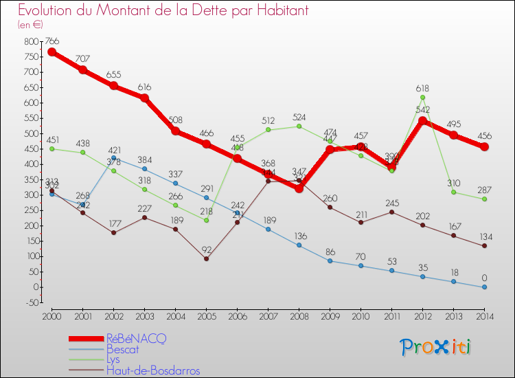Evolution de la dette par habitant pour la commune de RéBéNACQ et les communes proches de 2000 à 2014 Comparaison de la dette par habitant pour RéBéNACQ et les communes voisines de 2000 à 2014