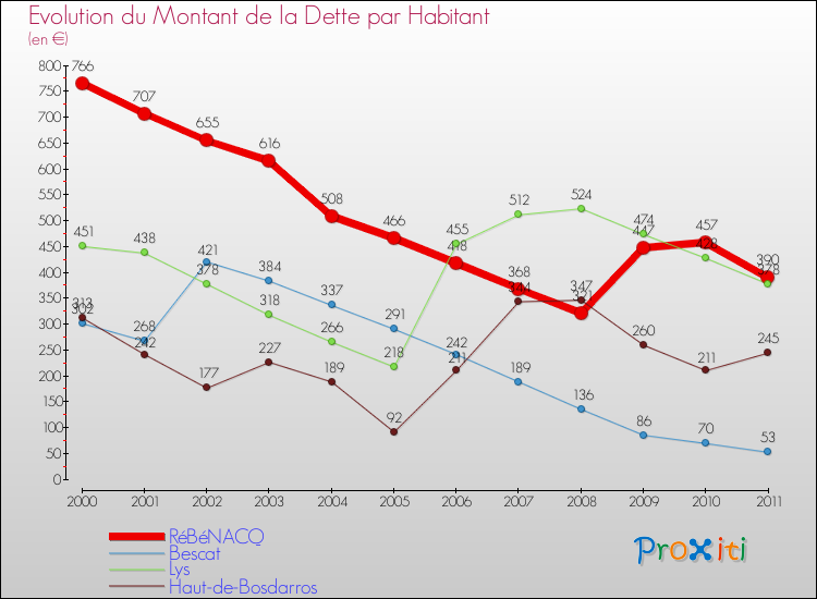 Evolution de la dette par habitant pour la commune de RéBéNACQ et les communes proches Comparaison de la dette par habitant pour RéBéNACQ et les communes voisines