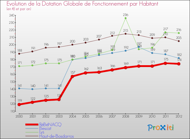Evolution et montant de la dotation globale de fonctionnement par Habitant pour RéBéNACQ et les communes proches Comparaison des dotations globales de fonctionnement par habitant pour RéBéNACQ et les communes voisines