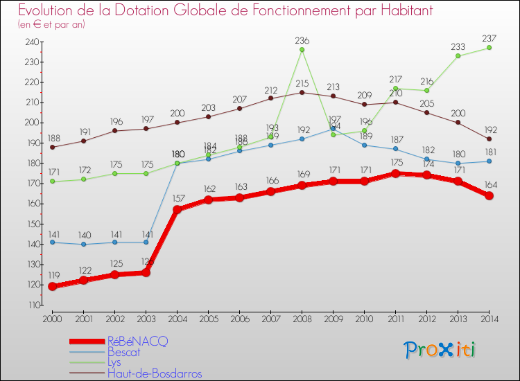 Evolution et montant de la dotation globale de fonctionnement par Habitant pour RéBéNACQ et les communes proches de 2000 à 2014. Comparaison des dotations globales de fonctionnement par habitant pour RéBéNACQ et les communes voisines de 2000 à 2014.