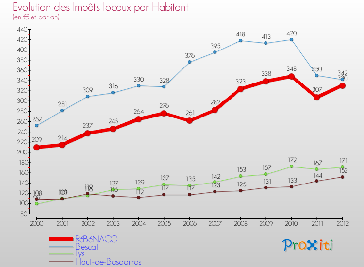Evolution et montant des impôts locaux par Habitant pour RéBéNACQ et les communes proches Comparaison des impôts locaux par habitant pour RéBéNACQ et les communes voisines