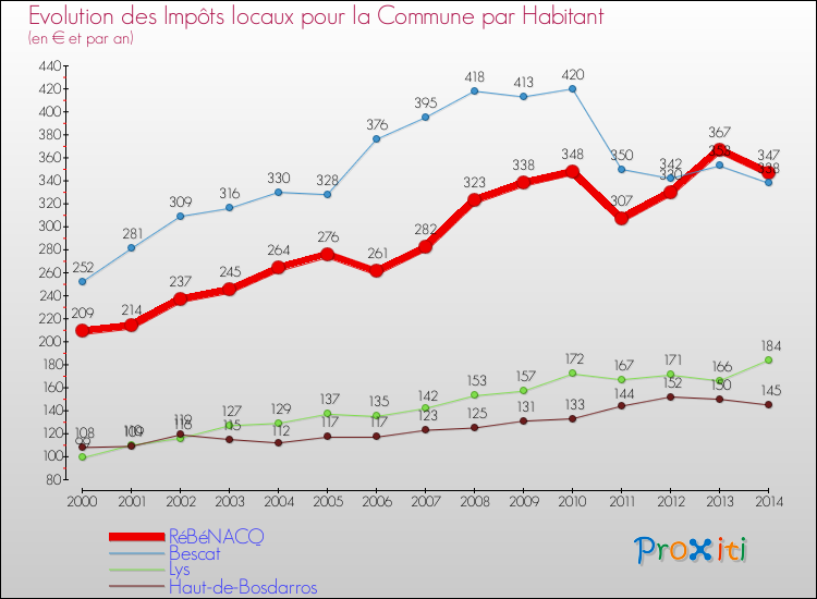 Evolution et montant des impôts locaux par Habitant pour RéBéNACQ et les communes proches de 2000 à 2014 Comparaison des impôts locaux par habitant pour RéBéNACQ et les communes voisines de 2000 à 2014