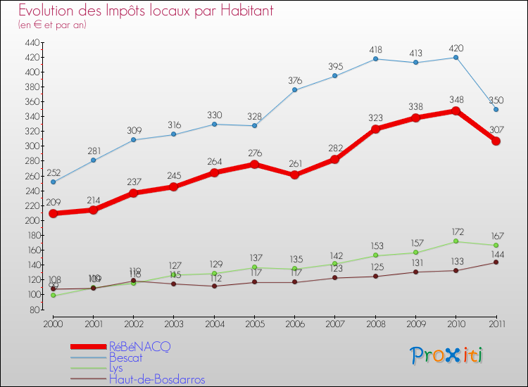 Evolution et montant des impôts locaux par Habitant pour RéBéNACQ et les communes proches Comparaison des impôts locaux par habitant pour RéBéNACQ et les communes voisines