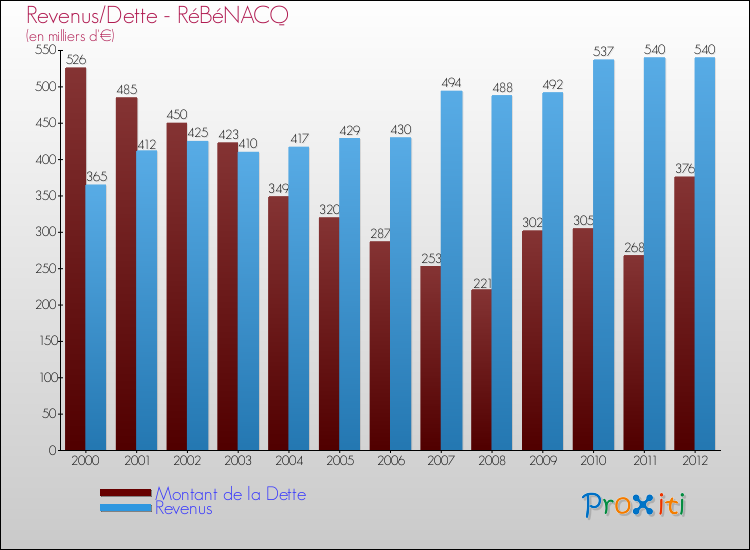 Evolution comparée de la dette et des revenus pour la commune de RéBéNACQ de 2000 à 2012 Comparaison de la dette et des revenus pour RéBéNACQ de 2000 à 2012
