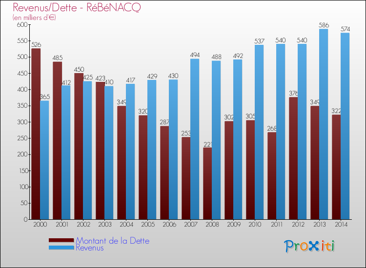 Evolution comparée de la dette et des revenus pour la commune de RéBéNACQ de 2000 à 2014 Comparaison de la dette et des revenus pour RéBéNACQ de 2000 à 2014