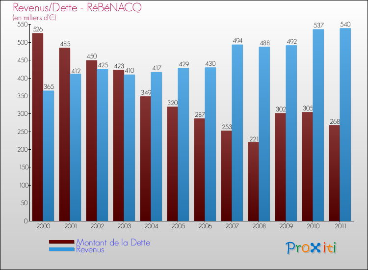 Evolution comparée de la dette et des revenus pour la commune de RéBéNACQ de 2000 à 2011 Comparaison de la dette et des revenus pour RéBéNACQ de 2000 à 2011