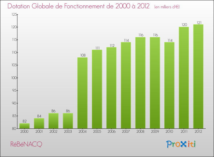 Evolution du montant de la Dotation Globale de Fonctionnement pour la commune de RéBéNACQ de 2000 à 2012 Evolution du montant de la Dotation Globale de Fonctionnement pour RéBéNACQ de 2000 à 2012