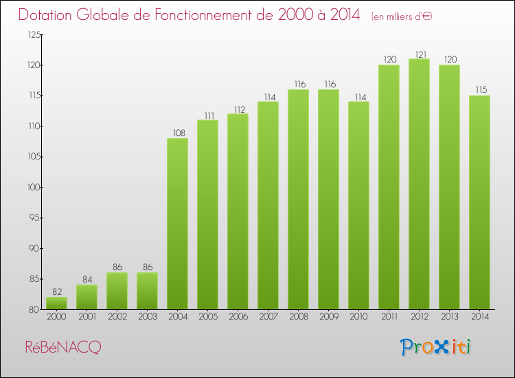 Evolution du montant de la Dotation Globale de Fonctionnement pour la commune de RéBéNACQ de 2000 à 2014 Evolution du montant de la Dotation Globale de Fonctionnement pour RéBéNACQ de 2000 à 2014