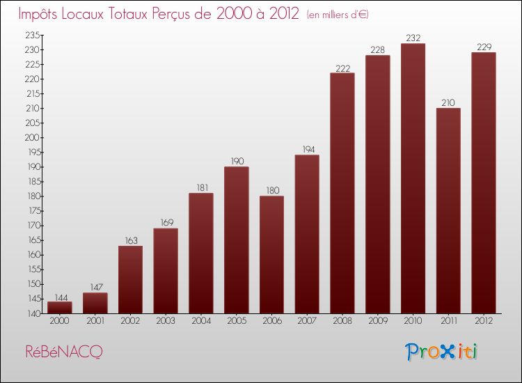 Evolution des Impôts Locaux pour la commune de RéBéNACQ de 2000 à 2012 Evolution des Impôts Locaux pour RéBéNACQ de 2000 à 2012