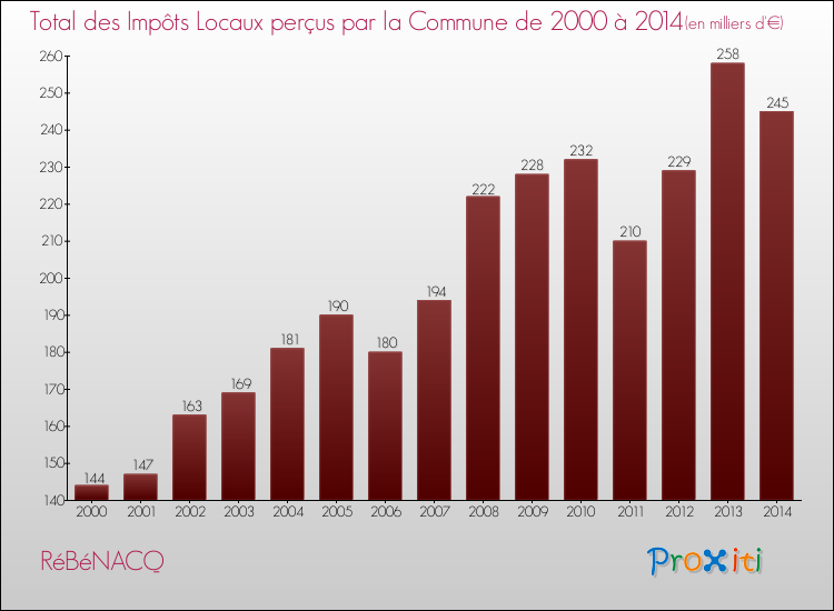 Evolution des Impôts Locaux pour la commune de RéBéNACQ de 2000 à 2014 Evolution des Impôts Locaux pour RéBéNACQ de 2000 à 2014