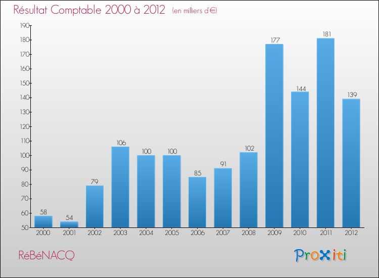 Evolution du résultat comptable pour la commune de RéBéNACQ de 2000 à 2012 Evolution du résultat comptable pour RéBéNACQ de 2000 à 2012