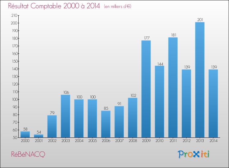 Evolution du résultat comptable pour la commune de RéBéNACQ de 2000 à 2014 Evolution du résultat comptable pour RéBéNACQ de 2000 à 2014