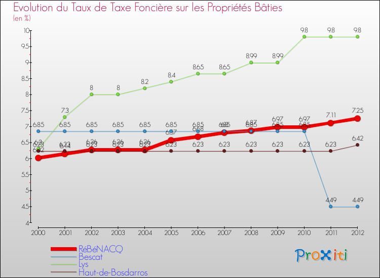 Evolution du taux de la taxe foncière sur le bati pour RéBéNACQ et les communes proches de 2000 à 2012 Comparaison des taux de taxe foncière sur le bati pour RéBéNACQ et les communes voisines de 2000 à 2012