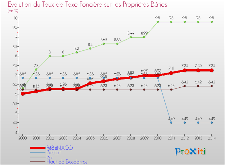 Evolution du taux de la taxe foncière sur le bati pour RéBéNACQ et les communes proches de 2000 à 2014 Comparaison des taux de taxe foncière sur le bati pour RéBéNACQ et les communes voisines de 2000 à 2014
