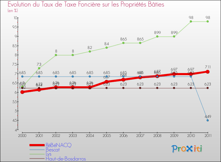 Evolution du taux de la taxe foncière sur le bati pour RéBéNACQ et les communes proches Comparaison des taux de taxe foncière sur le bati pour RéBéNACQ et les communes voisines