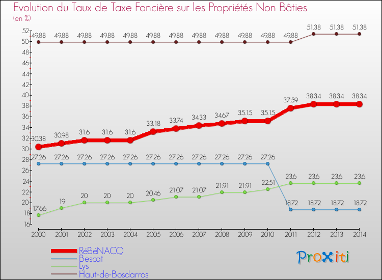 Evolution du taux de la taxe foncière sur les immeubles et terrains non batis pour RéBéNACQ et les communes proches de 2000 à 2014 Comparaison des taux de la taxe foncière sur les immeubles et terrains non batis pour RéBéNACQ et les communes voisines de 2000 à 2014