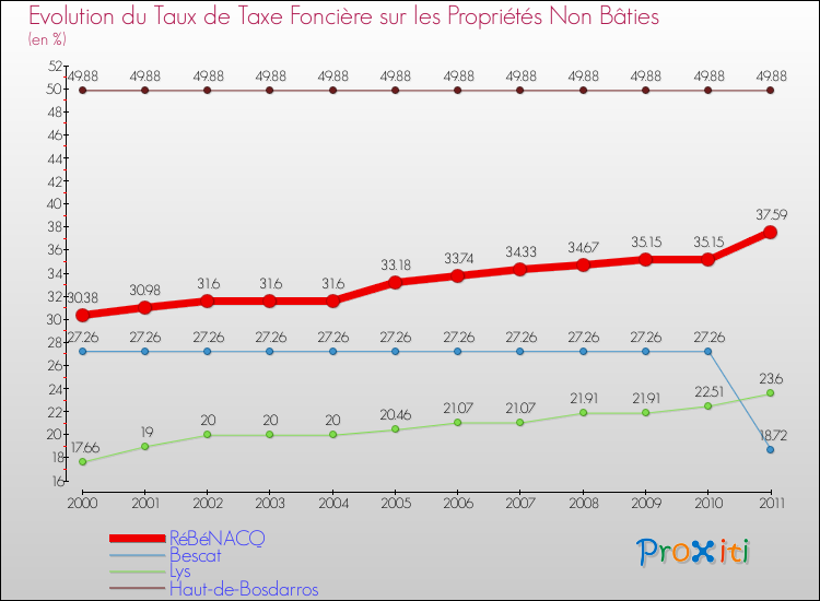 Evolution du taux de la taxe foncière sur les immeubles et terrains non batis pour RéBéNACQ et les communes proches Comparaison des taux de la taxe foncière sur les immeubles et terrains non batis pour RéBéNACQ et les communes voisines