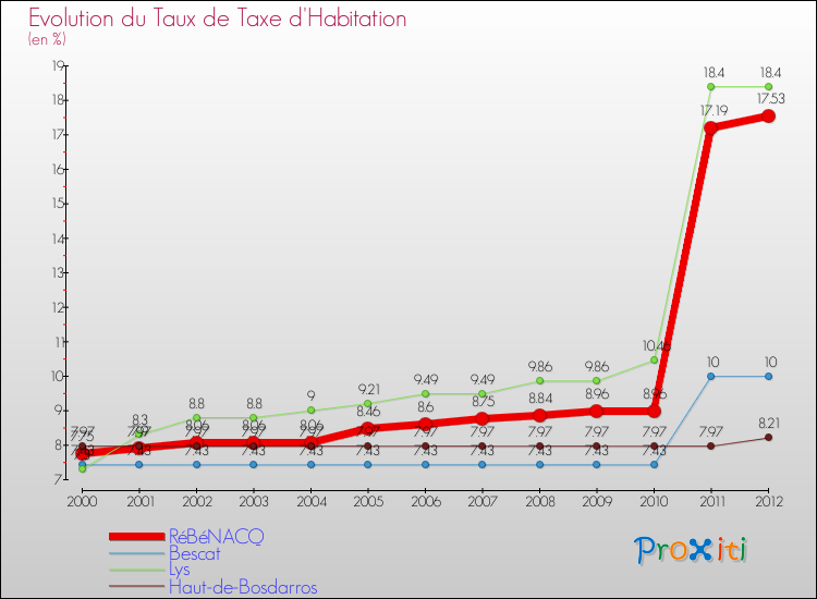 Evolution du taux de la taxe d'habitation pour RéBéNACQ et les communes proches Comparaison des taux de la taxe d'habitation pour RéBéNACQ et les communes voisines