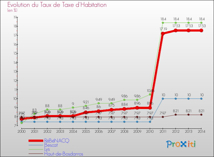 Evolution du taux de la taxe d'habitation pour RéBéNACQ et les communes proches de 2000 à 2014 Comparaison des taux de la taxe d'habitation pour RéBéNACQ et les communes voisines de 2000 à 2014