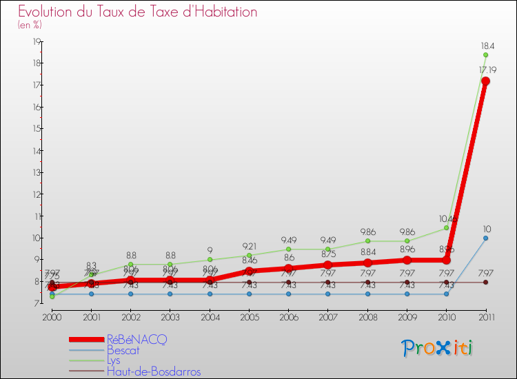 Evolution du taux de la taxe d'habitation pour RéBéNACQ et les communes proches Comparaison des taux de la taxe d'habitation pour RéBéNACQ et les communes voisines