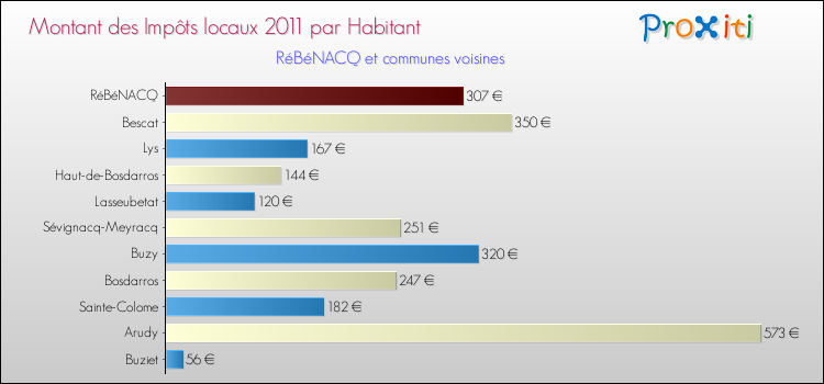 Montant des impôts locaux par Habitant pour RéBéNACQ et les communes proches Comparaison des impôts locaux par habitant pour RéBéNACQ et les communes voisines