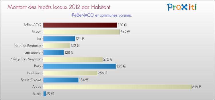 Montant des impôts locaux par Habitant pour RéBéNACQ et les communes proches Comparaison des impôts locaux par habitant pour RéBéNACQ et les communes voisines