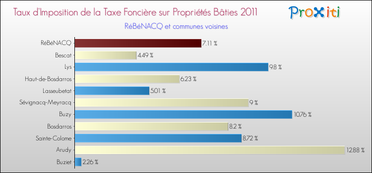 Taux d'imposition de la taxe foncière sur le bati 2011 pour RéBéNACQ et les communes proches Comparaison des taux d'imposition de la taxe foncière sur le bati 2011 pour RéBéNACQ et les communes voisines