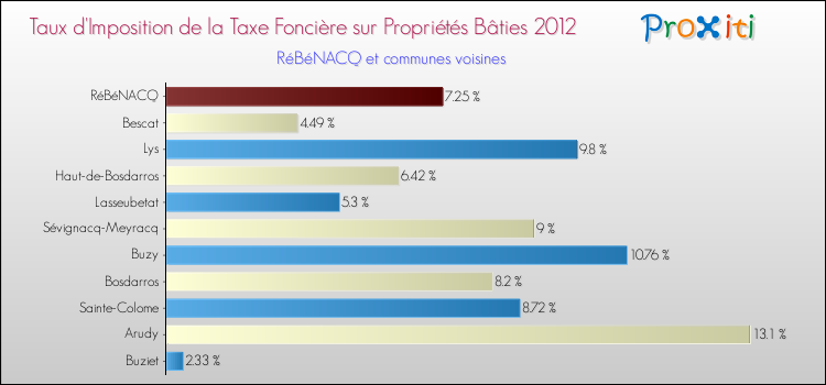 Taux d'imposition de la taxe foncière sur le bati 2012 pour RéBéNACQ et les communes proches Comparaison des taux d'imposition de la taxe foncière sur le bati 2012 pour RéBéNACQ et les communes voisines