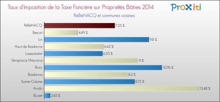 Taux d'imposition de la taxe foncière sur le bati 2014 pour RéBéNACQ et les communes proches Comparaison des taux d'imposition de la taxe foncière sur le bati 2014 pour RéBéNACQ et les communes voisines