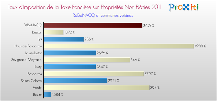 Taux d'imposition de la taxe foncière sur les immeubles et terrains non batis 2011 pour RéBéNACQ et les communes proches Comparaison des taux d'imposition de la taxe foncière sur les immeubles et terrains non batis 2011 pour RéBéNACQ et les communes voisines