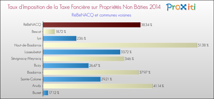 Taux d'imposition de la taxe foncière sur les immeubles et terrains non batis 2014 pour RéBéNACQ et les communes proches Comparaison des taux d'imposition de la taxe foncière sur les immeubles et terrains non batis 2014 pour RéBéNACQ et les communes voisines