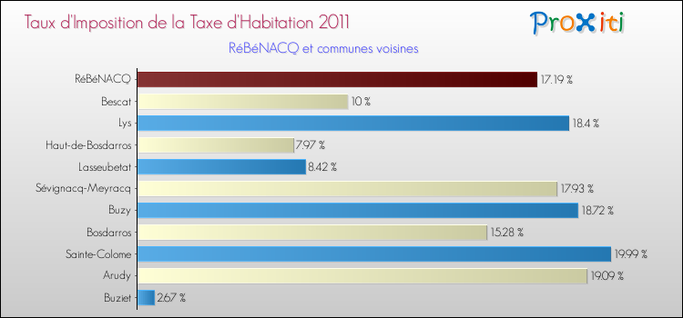 Taux d'imposition de la taxe d'habitation 2011 pour RéBéNACQ et les communes proches Comparaison des taux d'imposition de la taxe d'habitation 2011 pour RéBéNACQ et les communes voisines