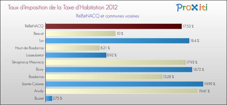Taux d'imposition de la taxe d'habitation 2012 pour RéBéNACQ et les communes proches Comparaison des taux d'imposition de la taxe d'habitation 2012 pour RéBéNACQ et les communes voisines