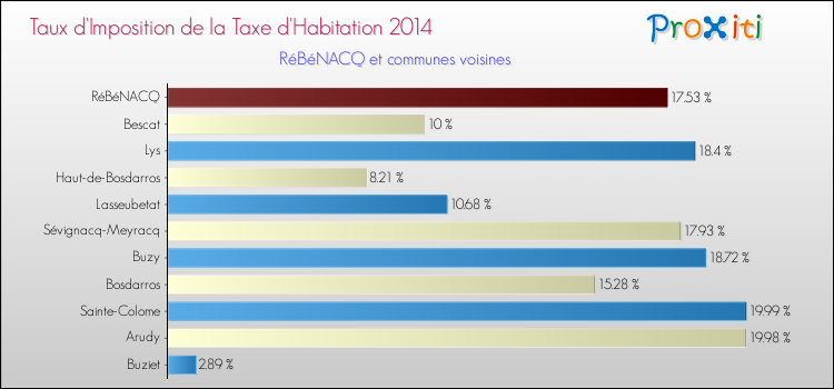 Taux d'imposition de la taxe d'habitation 2014 pour RéBéNACQ et les communes proches Comparaison des taux d'imposition de la taxe d'habitation 2014 pour RéBéNACQ et les communes voisines