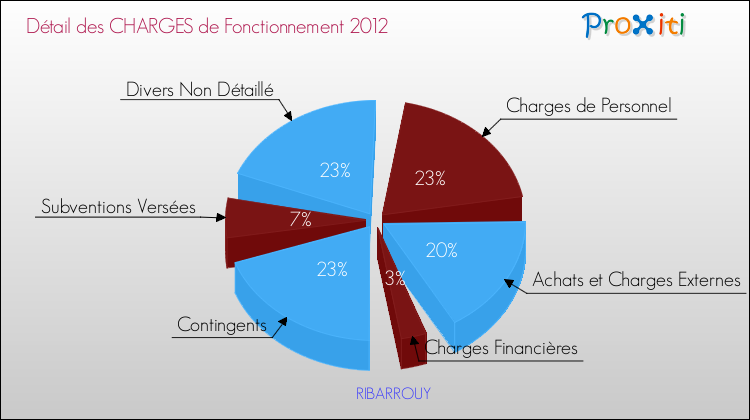 Décomposition des Charges de Fonctionnement 2012 de la commune de RIBARROUY Charges de Fonctionnement 2012 pour la commune de RIBARROUY
