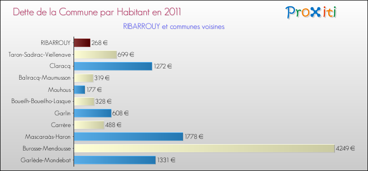 Dette par habitant de la commune en 2011 pour RIBARROUY et les communes proches Comparaison de la dette par habitant de la commune en 2011 pour RIBARROUY et les communes voisines
