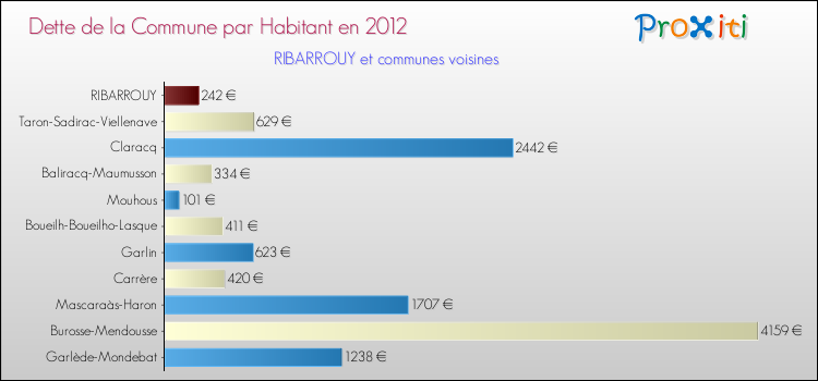 Dette par habitant de la commune en 2012 pour RIBARROUY et les communes proches Comparaison de la dette par habitant de la commune en 2012 pour RIBARROUY et les communes voisines