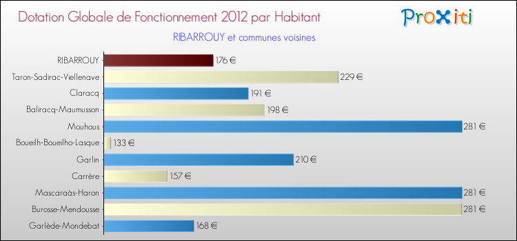 Montant des dotations globales de fonctionnement DGF par Habitant pour RIBARROUY et les communes proches Comparaison des des dotations globales de fonctionnement DGF par habitant pour RIBARROUY et les communes voisines