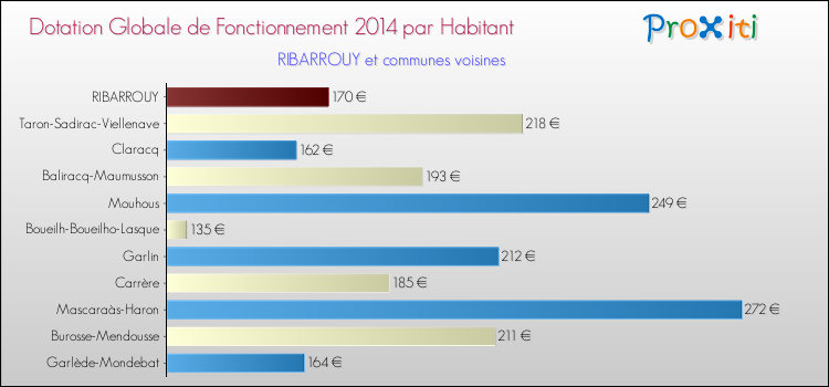 Montant des dotations globales de fonctionnement DGF par Habitant pour RIBARROUY et les communes proches en 2014. Comparaison des des dotations globales de fonctionnement DGF par habitant pour RIBARROUY et les communes voisines en 2014.