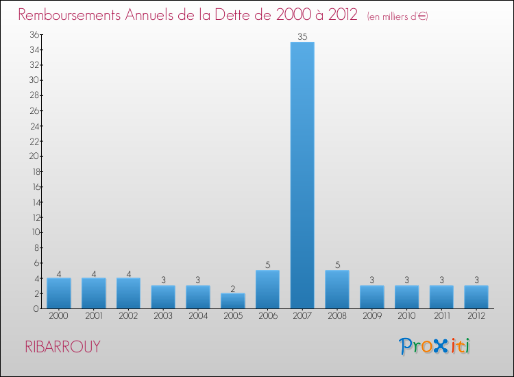 Evolution de l'annuité de la dette pour la commune de RIBARROUY de 2000 à 2012 Annuités de la dette pour RIBARROUY de 2000 à 2012