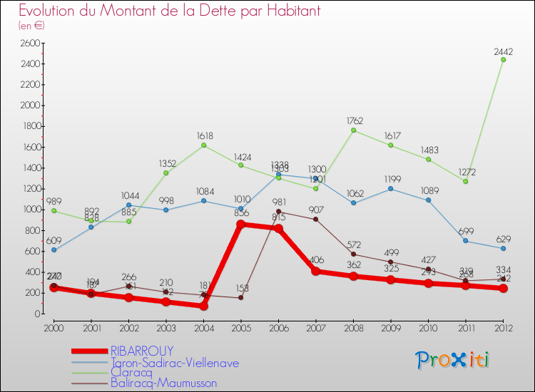 Evolution de la dette par habitant pour la commune de RIBARROUY et les communes proches de 2000 à 2012 Comparaison de la dette par habitant pour RIBARROUY et les communes voisines de 2000 à 2012