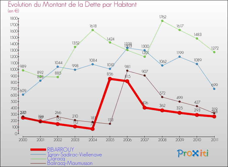 Evolution de la dette par habitant pour la commune de RIBARROUY et les communes proches Comparaison de la dette par habitant pour RIBARROUY et les communes voisines