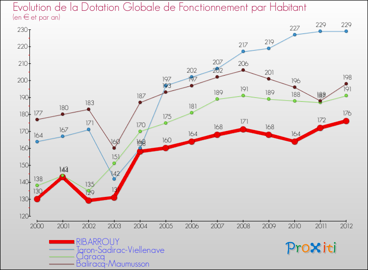 Evolution et montant de la dotation globale de fonctionnement par Habitant pour RIBARROUY et les communes proches Comparaison des dotations globales de fonctionnement par habitant pour RIBARROUY et les communes voisines