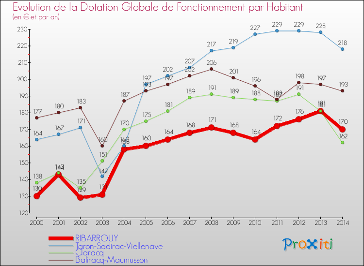 Evolution et montant de la dotation globale de fonctionnement par Habitant pour RIBARROUY et les communes proches de 2000 à 2014. Comparaison des dotations globales de fonctionnement par habitant pour RIBARROUY et les communes voisines de 2000 à 2014.