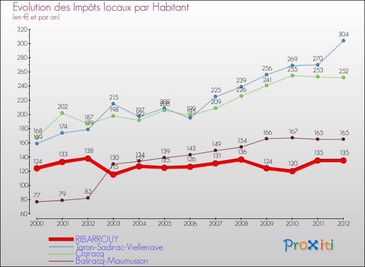 Evolution et montant des impôts locaux par Habitant pour RIBARROUY et les communes proches Comparaison des impôts locaux par habitant pour RIBARROUY et les communes voisines