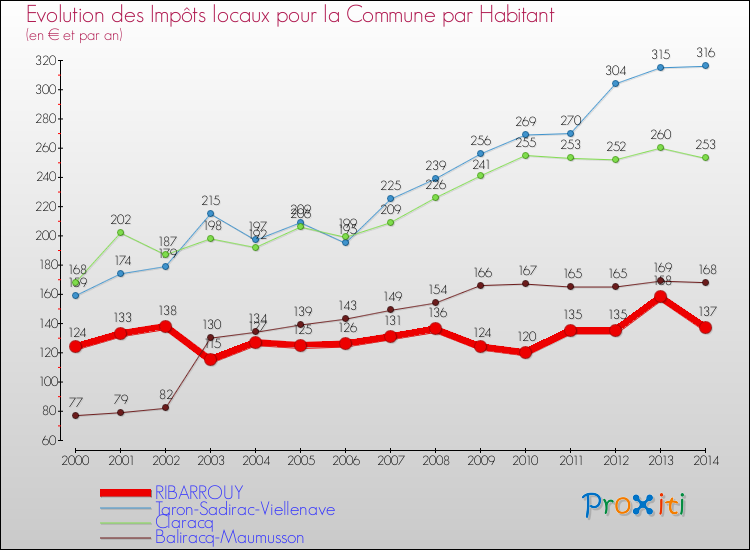 Evolution et montant des impôts locaux par Habitant pour RIBARROUY et les communes proches de 2000 à 2014 Comparaison des impôts locaux par habitant pour RIBARROUY et les communes voisines de 2000 à 2014